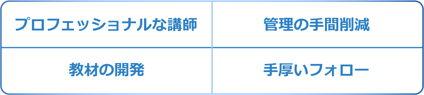 プロフェッショナルな講師/管理の手間削減/教材の開発/厚いフォロー